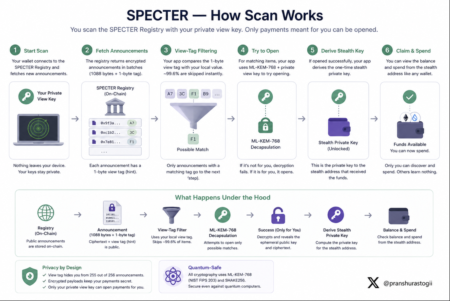 Recipient scan flow: filter announcements by view tag, decapsulate the matches, and recover the stealth private key