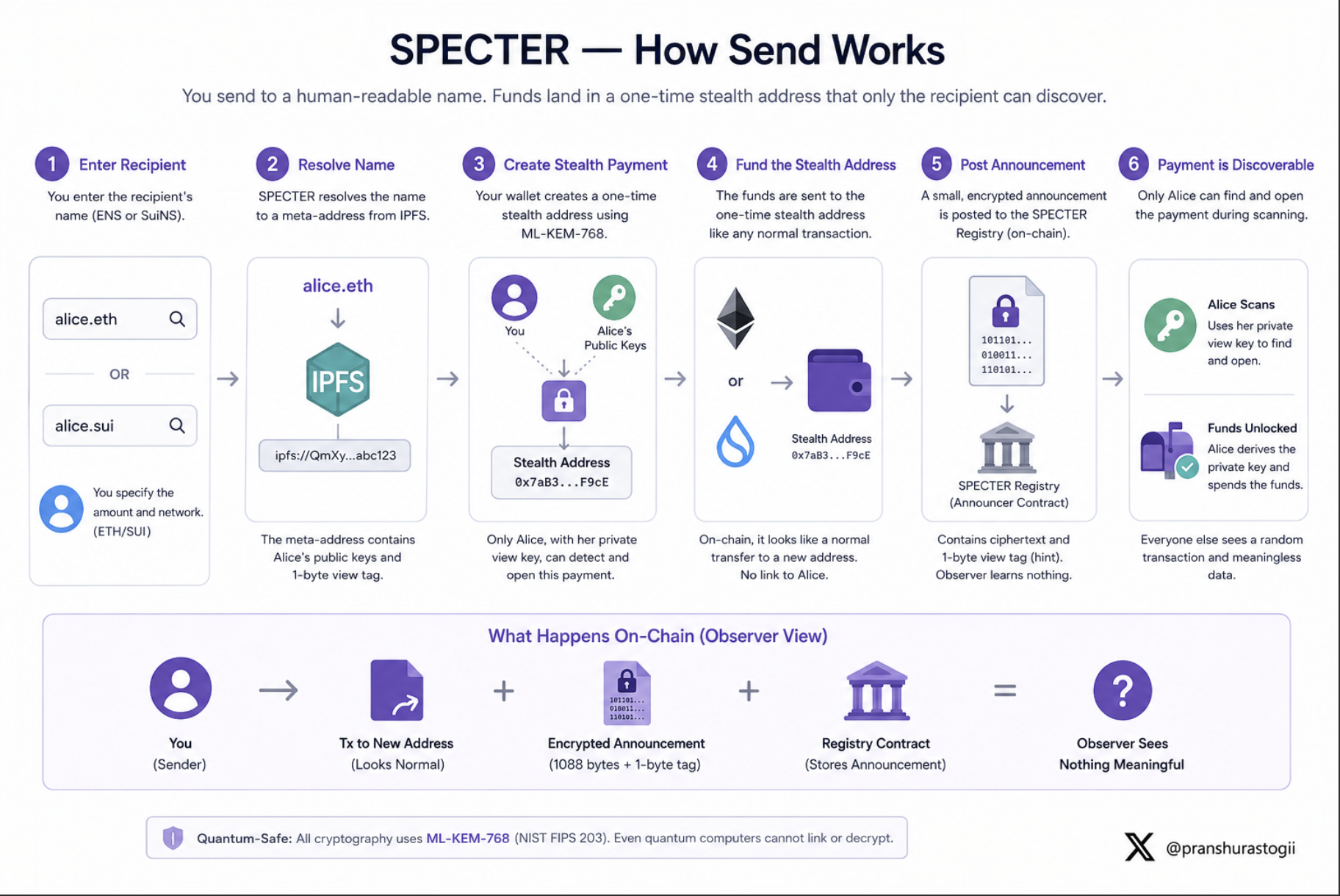 Send flow: the sender encapsulates to the viewing key, derives a one-time stealth address, and publishes an announcement with a view tag