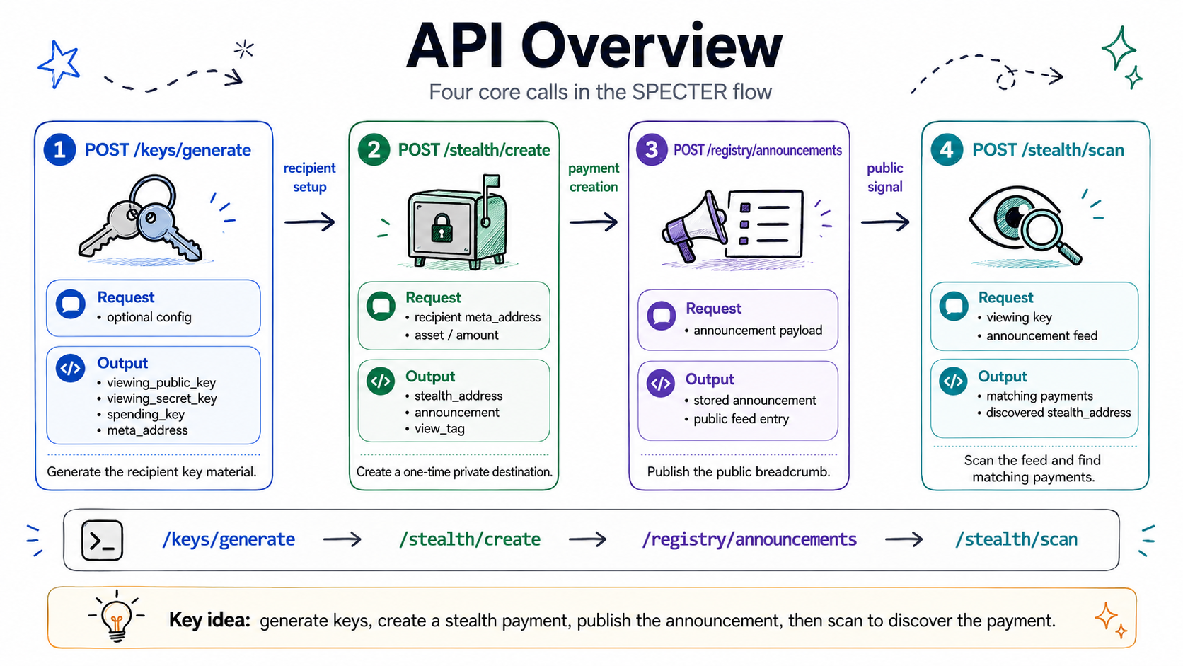 SPECTER API overview