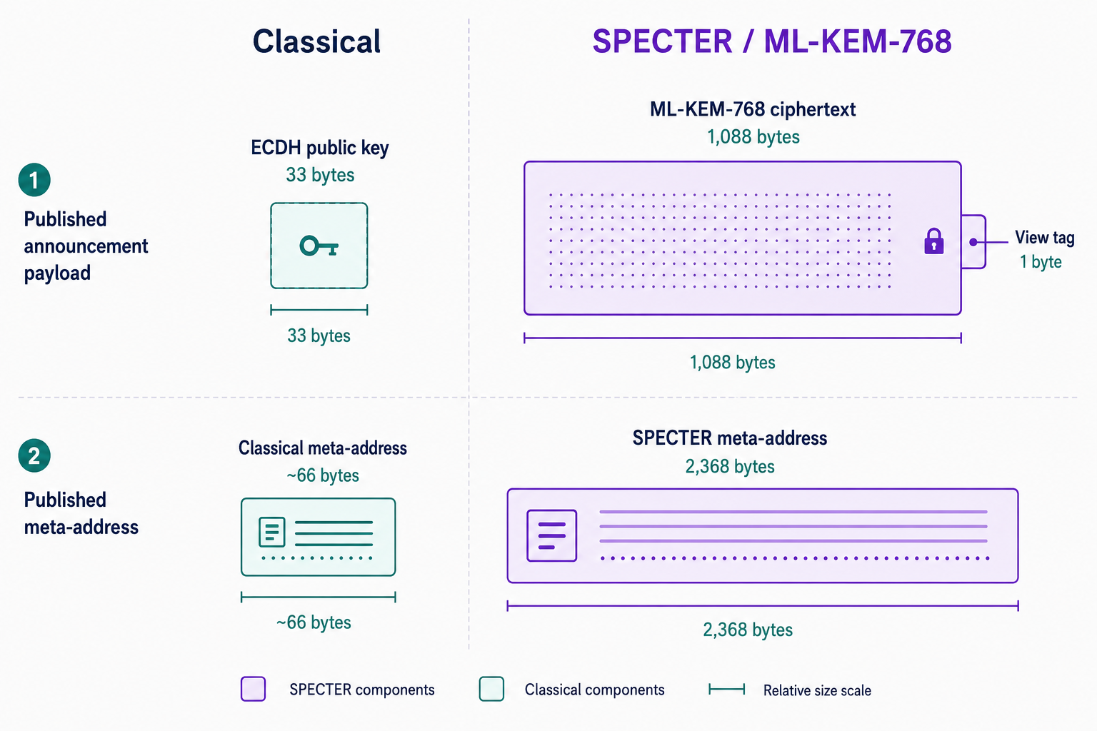 Classical vs ML-KEM