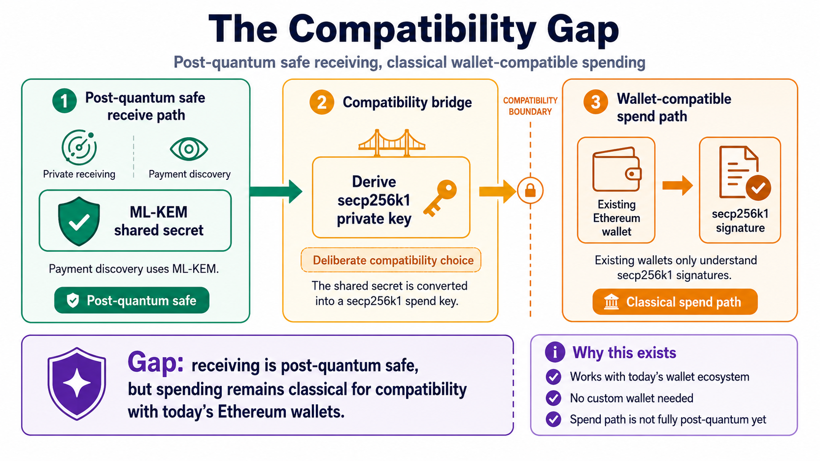 Compatibility gap