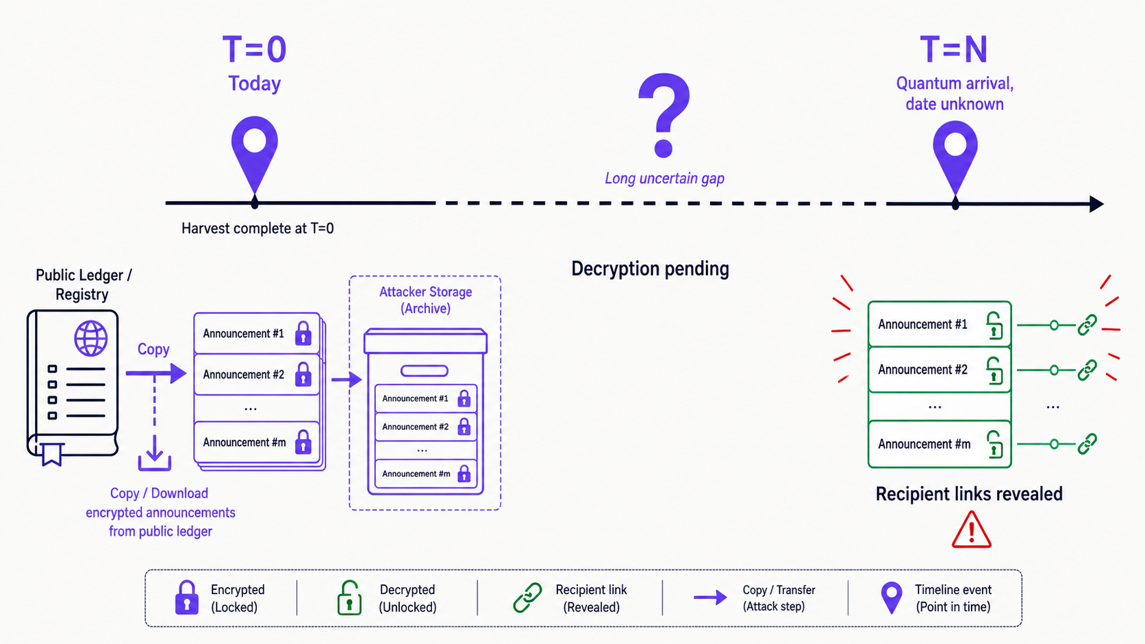 Harvest Now, Decrypt Later — timeline diagram showing how encrypted announcements are copied at T=0 and decrypted at T=N when a quantum computer arrives