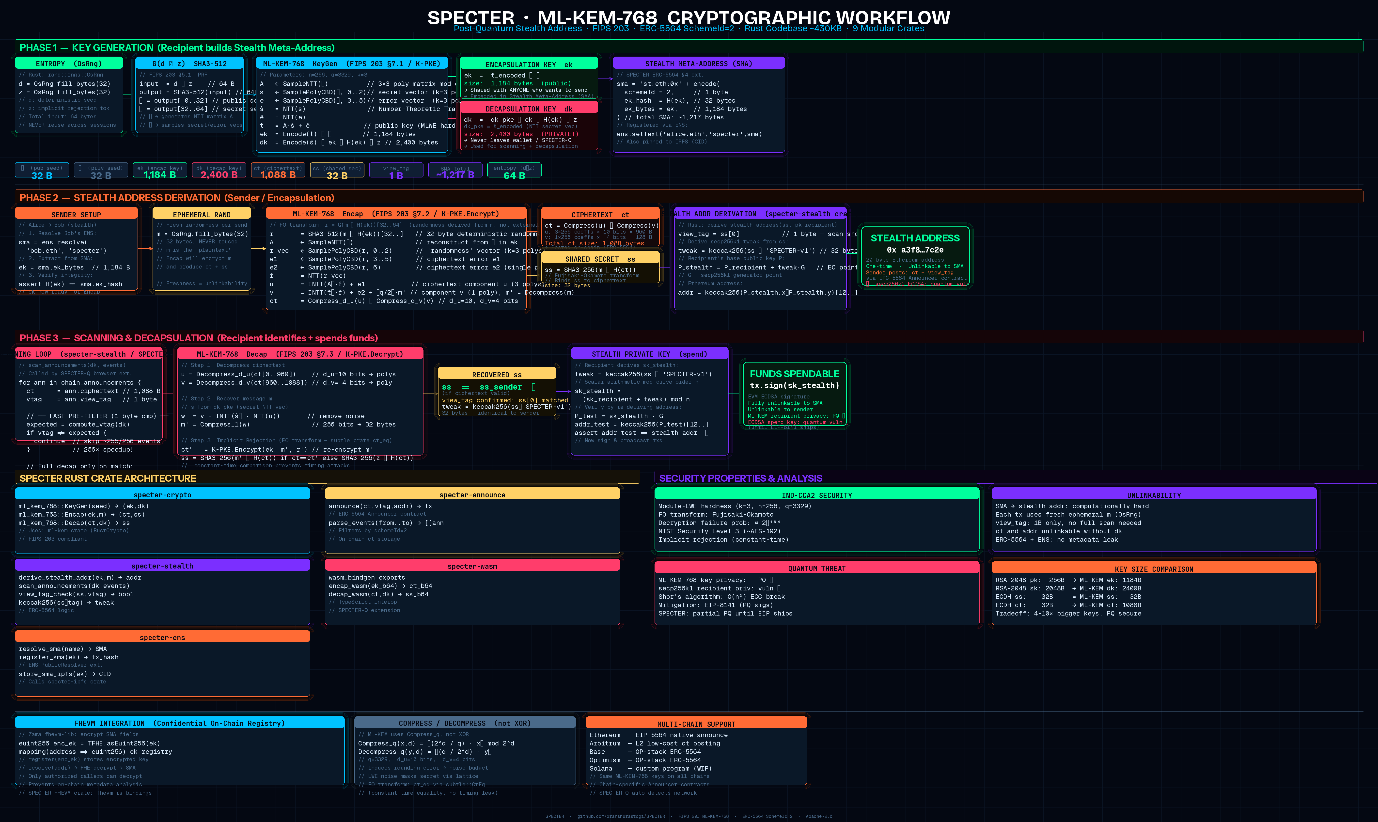 ML-KEM-768 cryptographic flow
