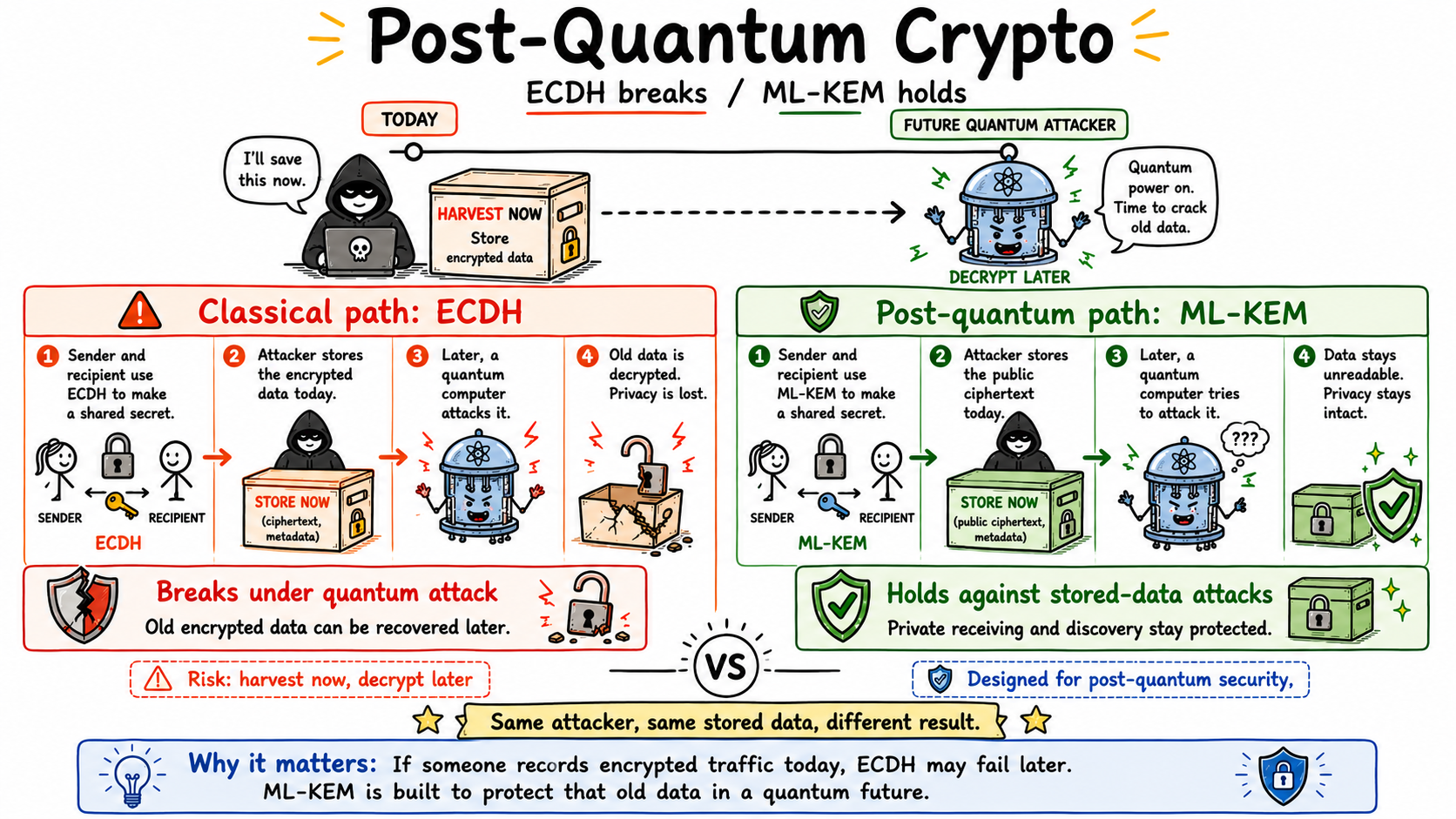 Post-quantum cryptography