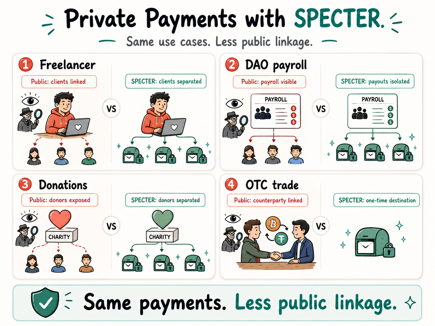 Private payment use cases