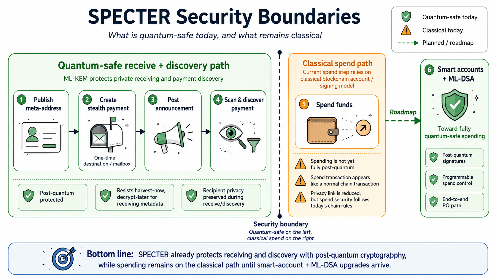 Security boundaries