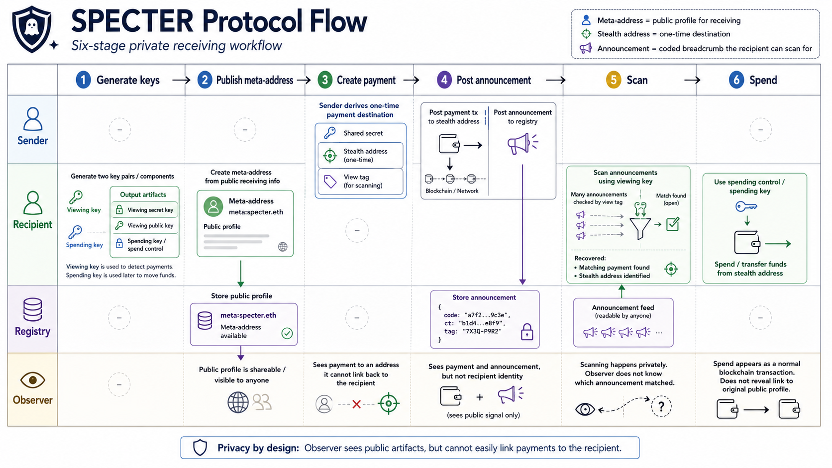 SPECTER protocol flow