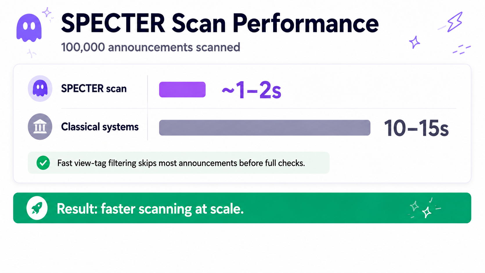 SPECTER scan performance