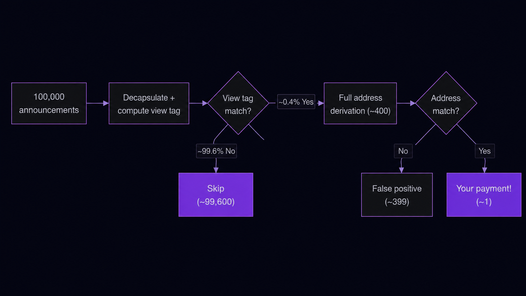 SPECTER scan performance flow