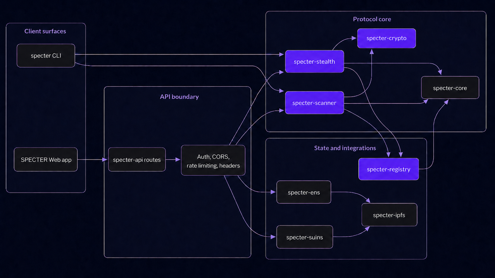 System architecture overview