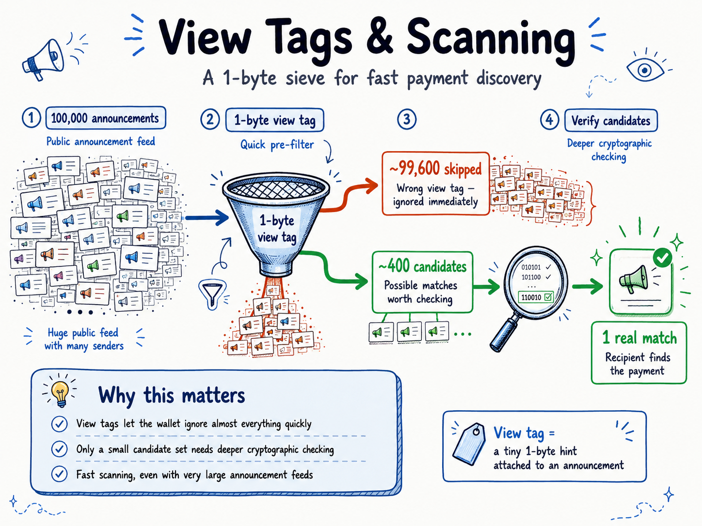 View tag scanning